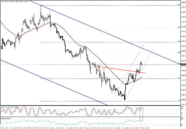 التحليل اليومي للعملات - الرسم البياني  لزوج الفرانك السويسري مقابل الدولار